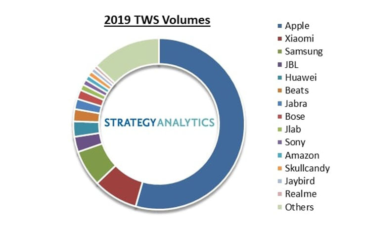 אפל מכרה בשנת 2019 יותר אוזניות TWS מכל יתר היצרניות יחד